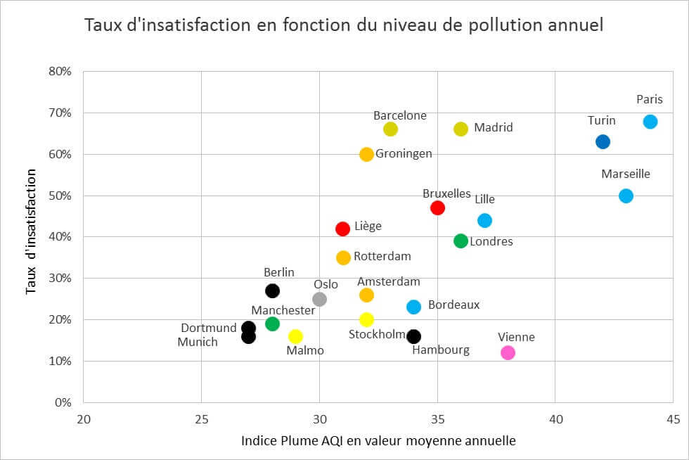 Insatisfaction en fonction du niveau de pollution annuel