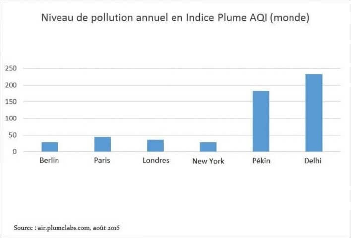 Niveau de pollution annuel dans le monde