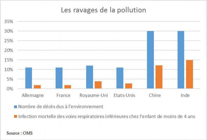 Les ravages de la pollution de l'air