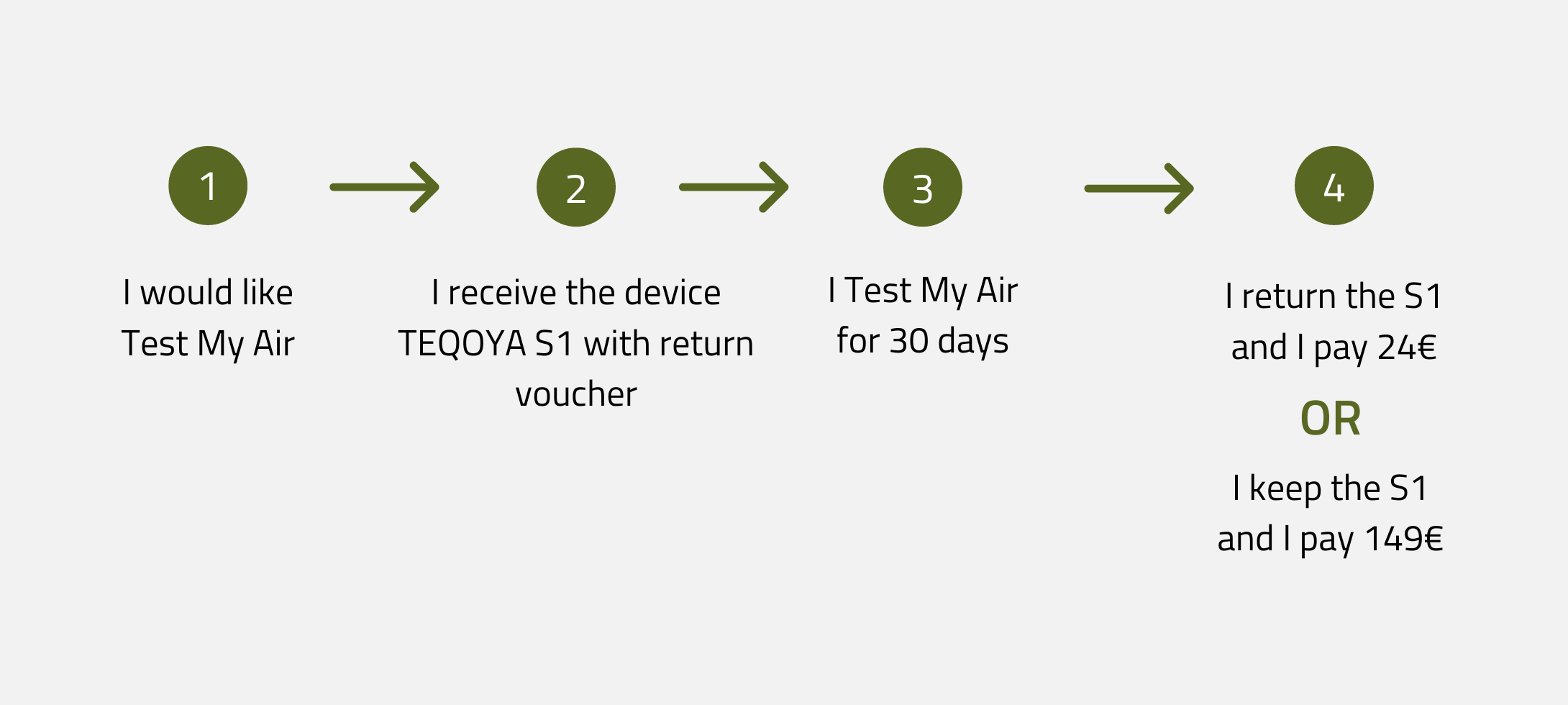 Offre Tester Mon Air TEQOYA