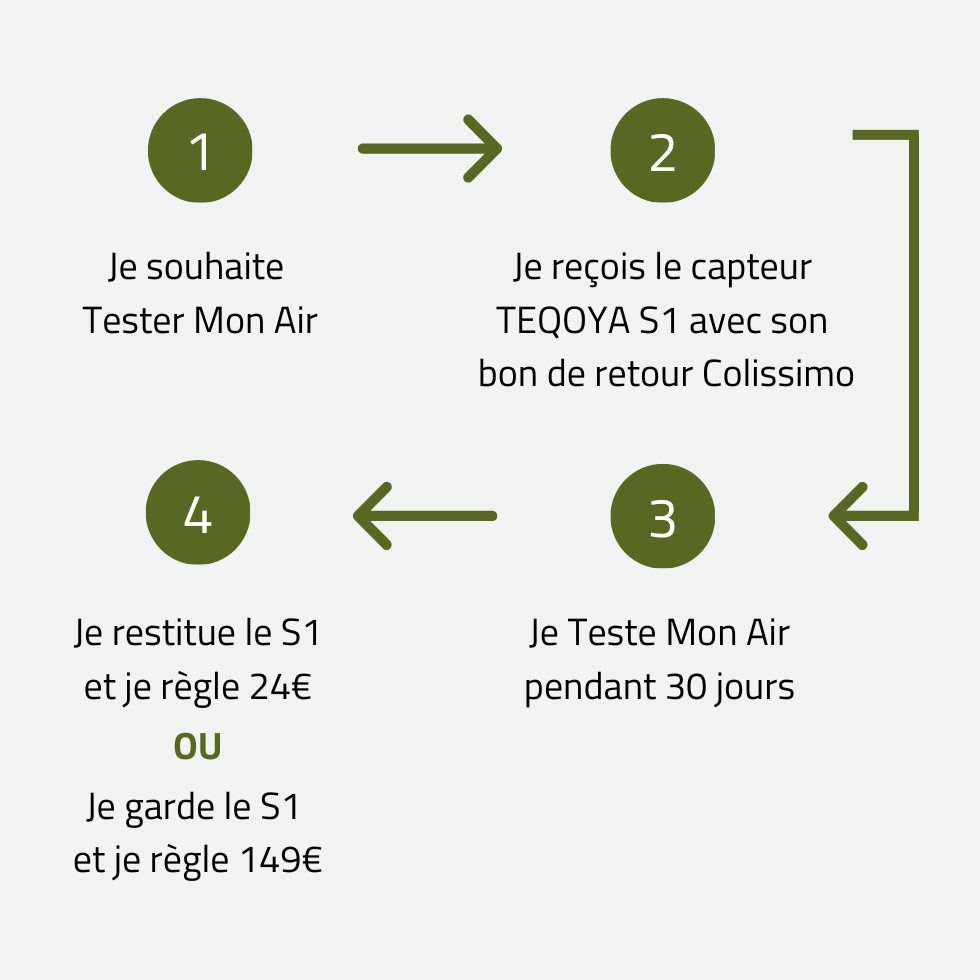 Offre Tester Mon Air TEQOYA
