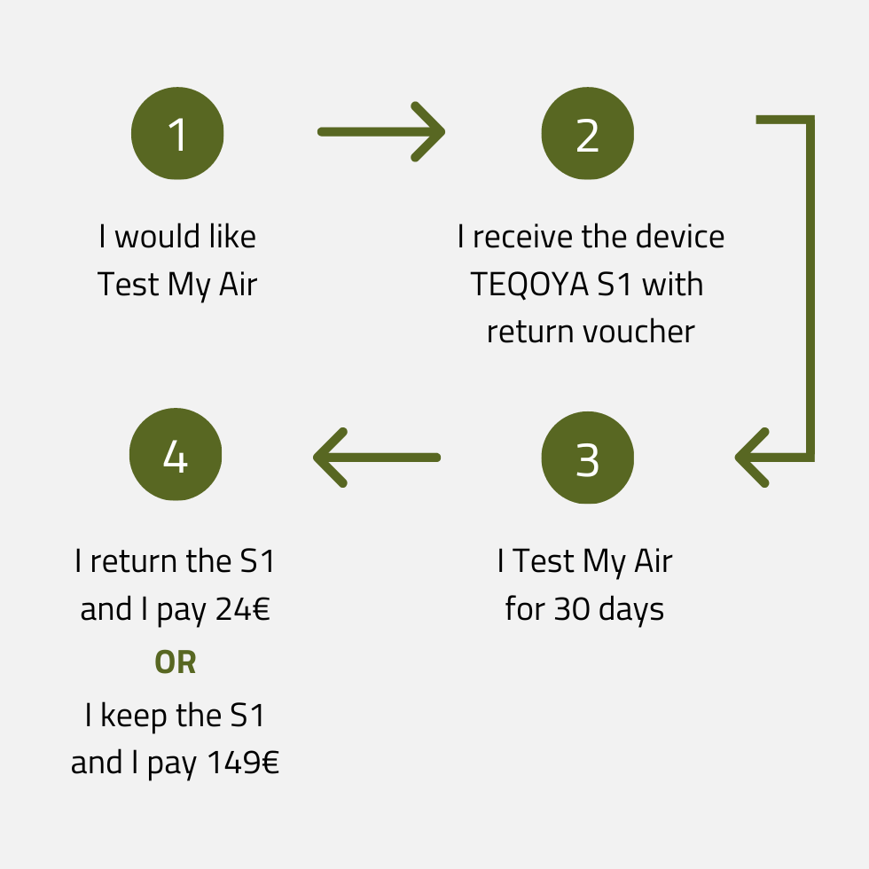 Offre Tester Mon Air TEQOYA