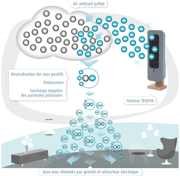 Ioniseur d'air Watson - Ionisation petite surface