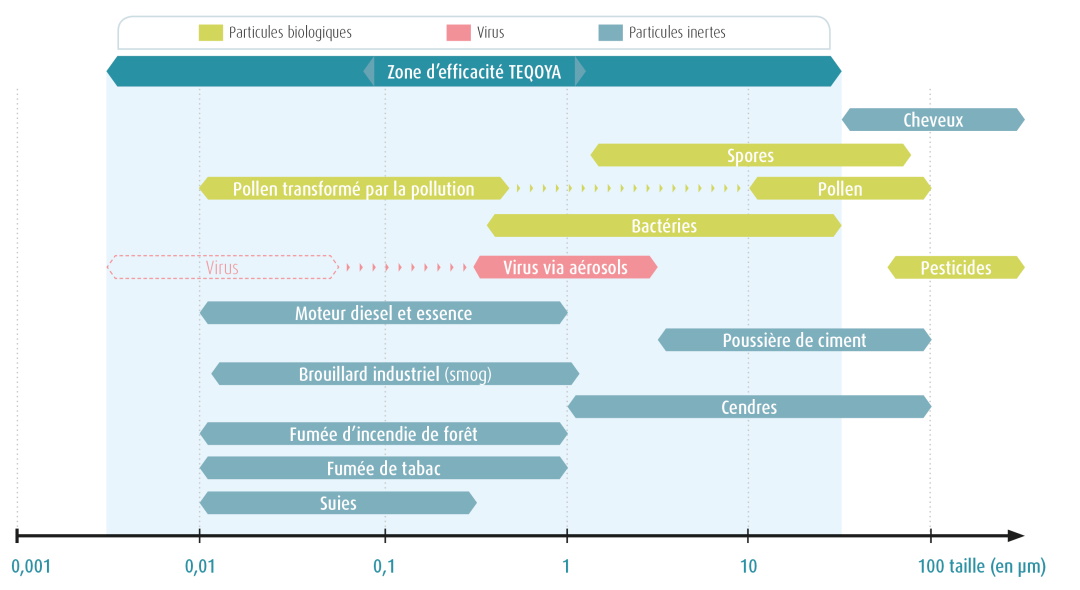 Efficacité des ioniseurs d'air TEQOYA