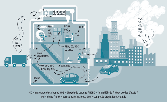 Pollution de l'air intérieur