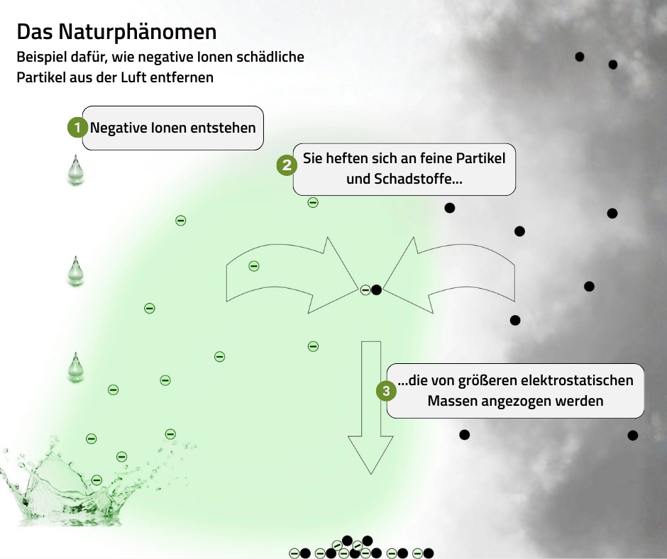 Illustration, die das natürliche Phänomen erklärt, wie negative Ionen schädliche Partikel in der Luft eliminieren.