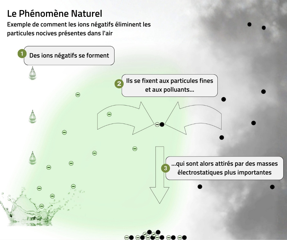 ionisation de l'air teqoya