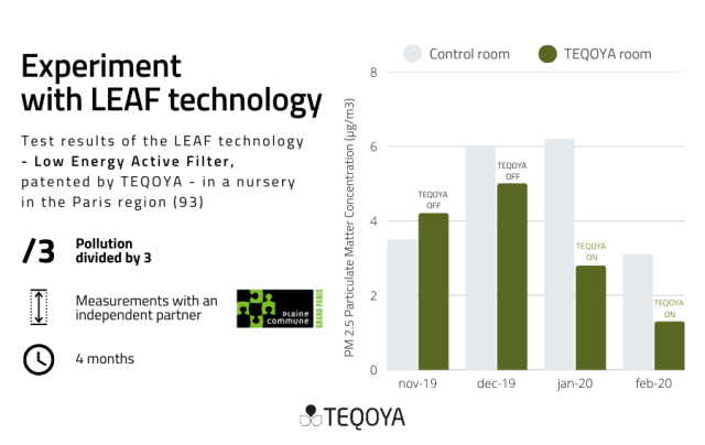 Efficiency of the air purifier TEQOYA T450