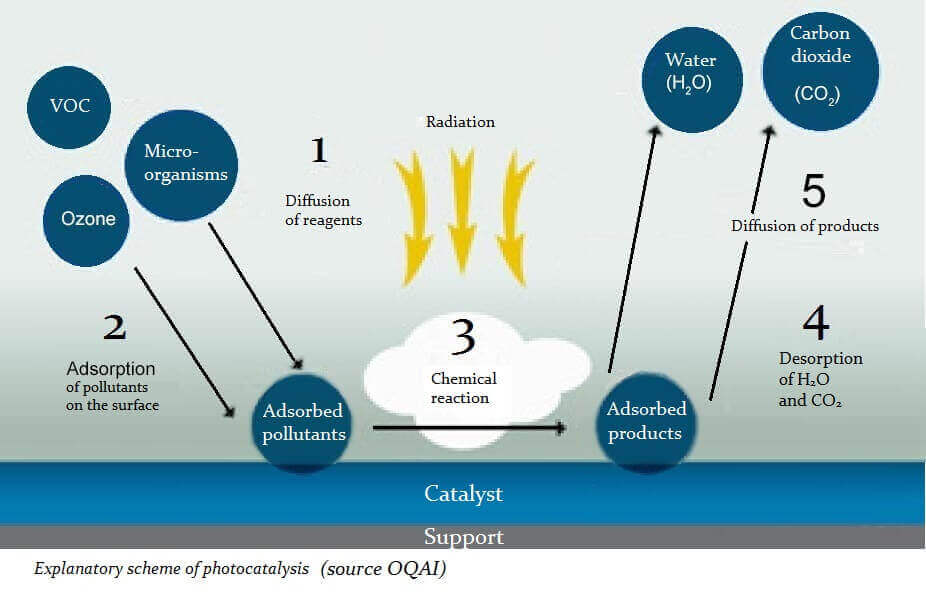 photocatalysis air purifier