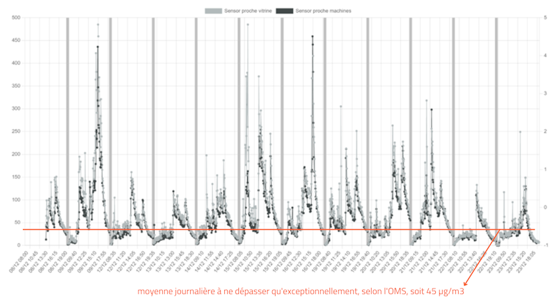 Poussières de bois et santé : évolution pendant la journée