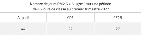 Nombre de paritules Airparif