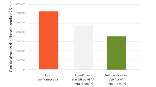 Test ALANA purificateur d'air