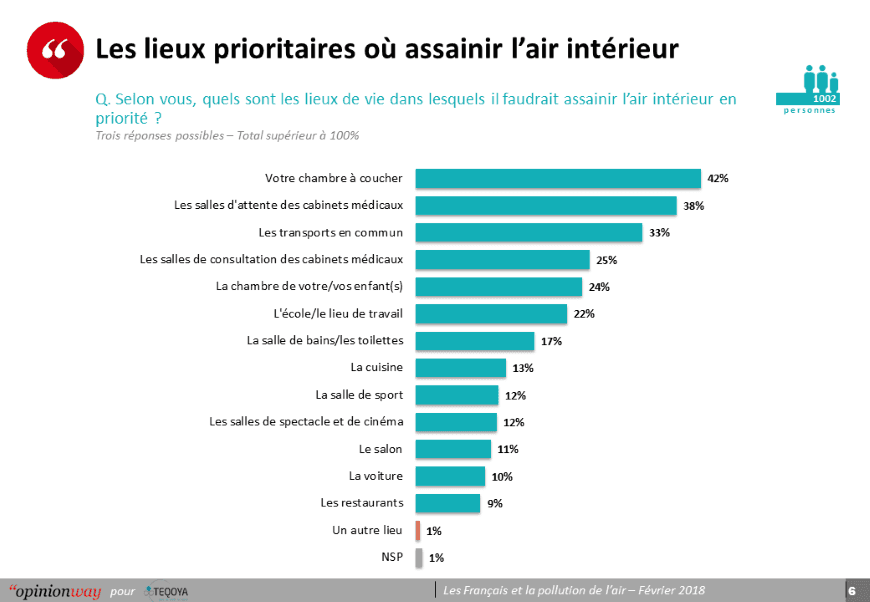 Qualité de l'air : sondage Opinionway